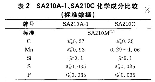 SA210A-1、SA210C化學成分比較(標準數據)