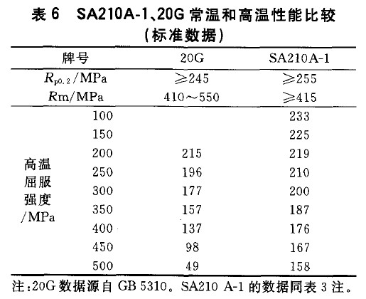 SA210A-1、20G常溫和高溫性能比較(標準數據)