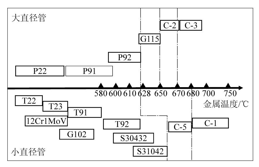 我國自主研發的火電耐熱材料體系示意